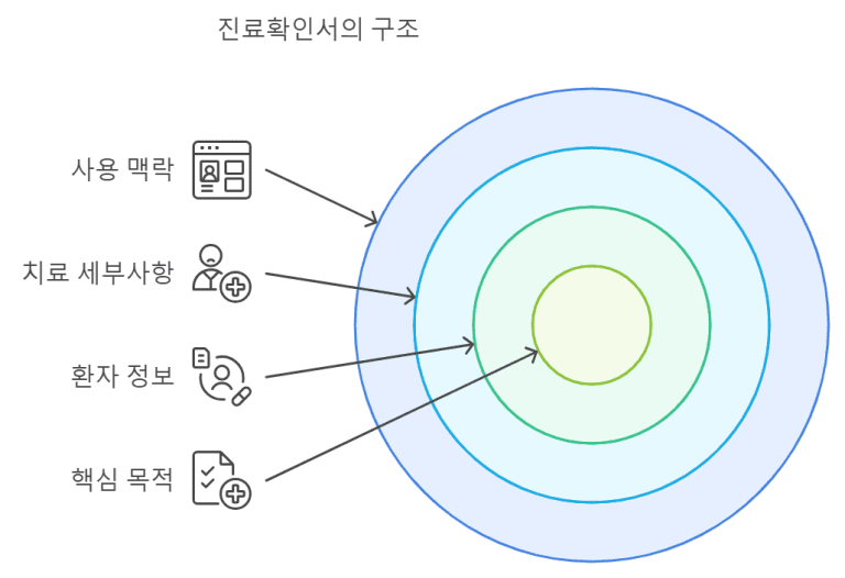 진료확인서 도식화 이미지